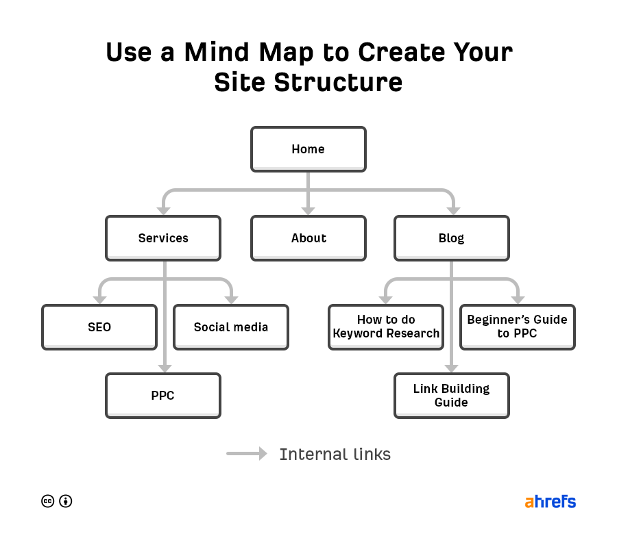 ساختار وب سایت خود را برنامه ریزی کنید